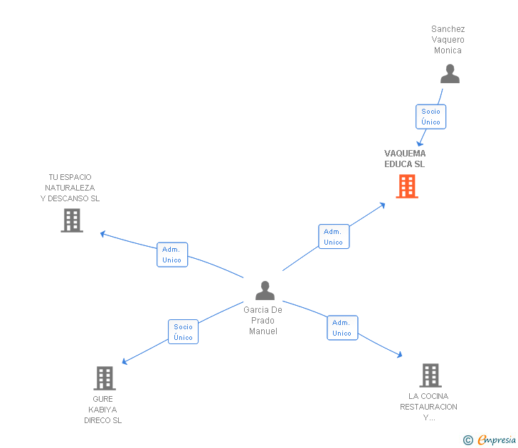 Vinculaciones societarias de VAQUEMA EDUCA SL