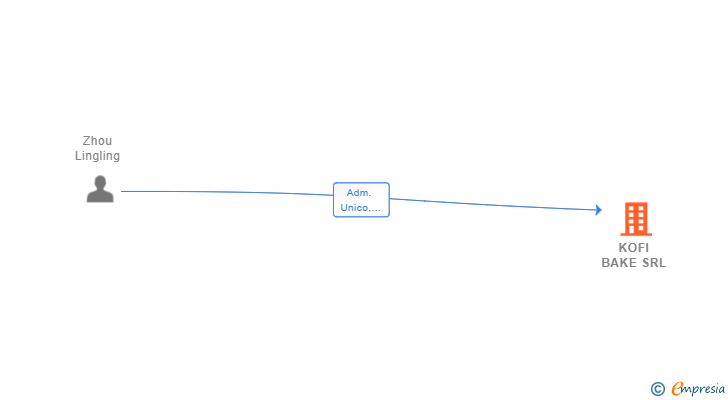 Vinculaciones societarias de KOFI BAKE SRL