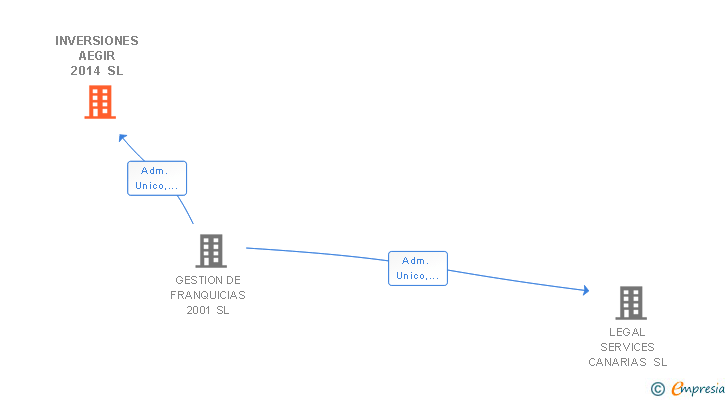 Vinculaciones societarias de INVERSIONES AEGIR 2014 SL