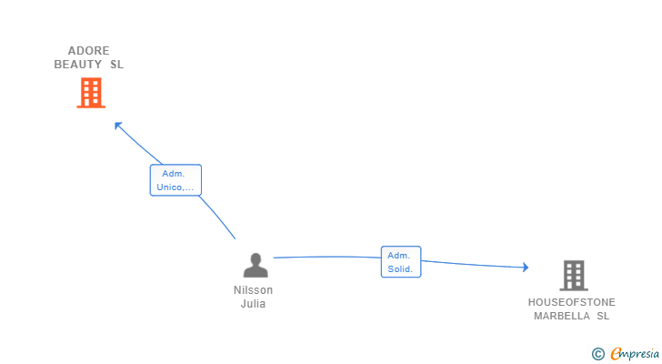 Vinculaciones societarias de ADORE BEAUTY SL