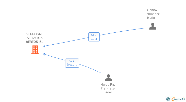 Vinculaciones societarias de SEPROGAL SERVICIOS AEREOS SL