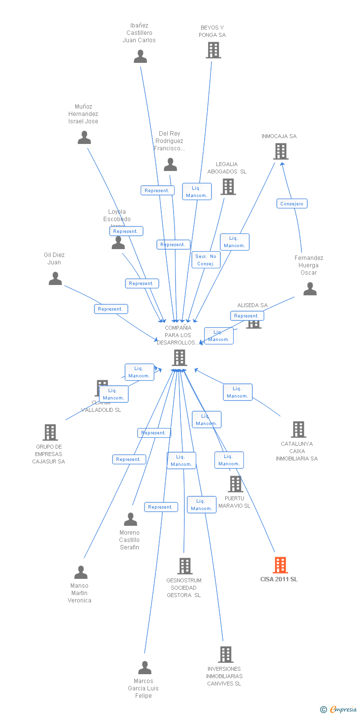 Vinculaciones societarias de CISA 2011 SL