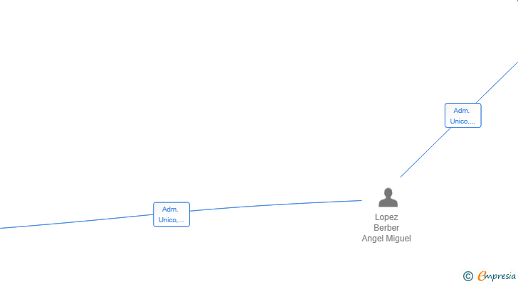 Vinculaciones societarias de MLDA AUTOMATION SL