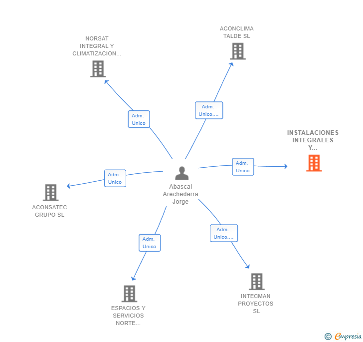 Vinculaciones societarias de INSTALACIONES INTEGRALES Y CLIMATIZACION SL