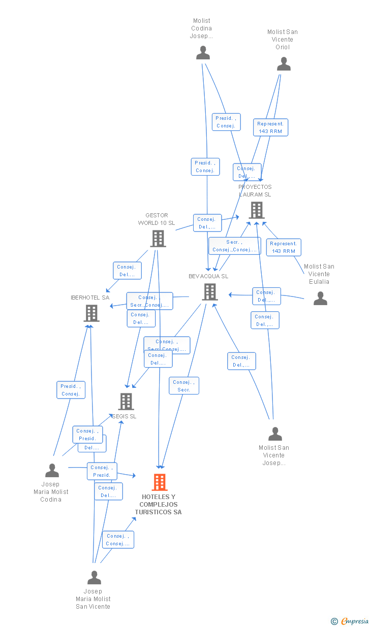 Vinculaciones societarias de HOTELES Y COMPLEJOS TURISTICOS SA