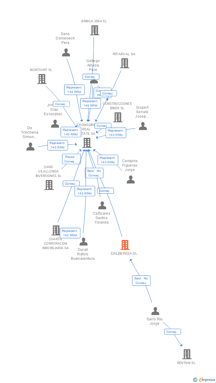 Vinculaciones societarias de DALBERGIA SL