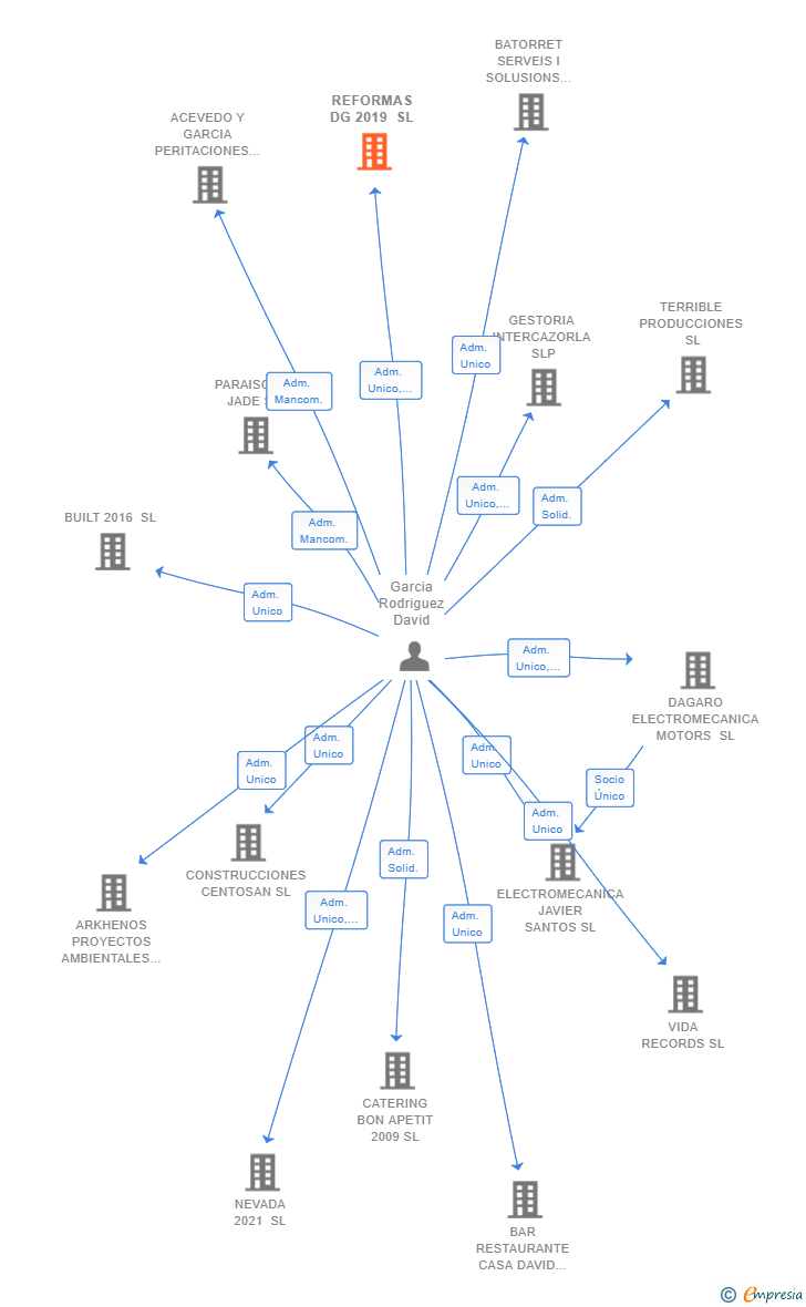 Vinculaciones societarias de REFORMAS DG 2019 SL