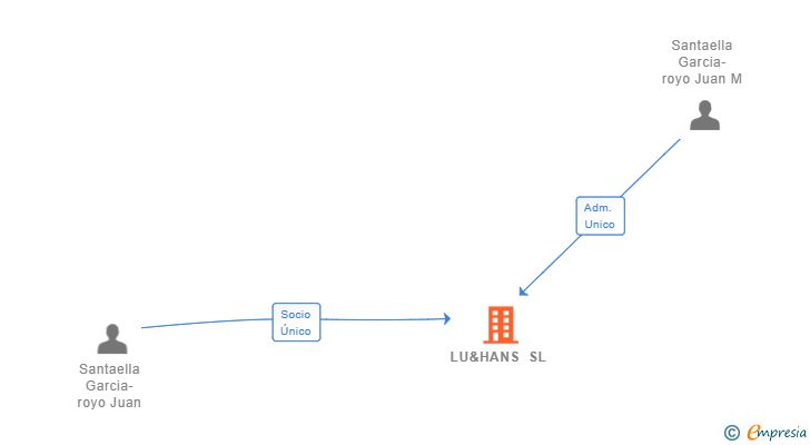 Vinculaciones societarias de LU&HANS SL