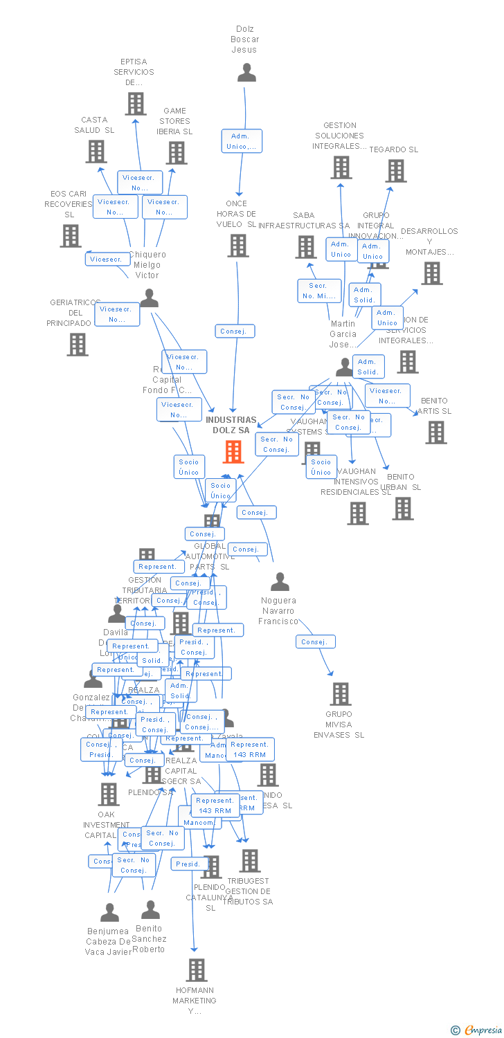 Vinculaciones societarias de INDUSTRIAS DOLZ SA