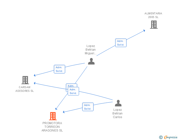 Vinculaciones societarias de PROMOTORA TORREON ARAGONES SL
