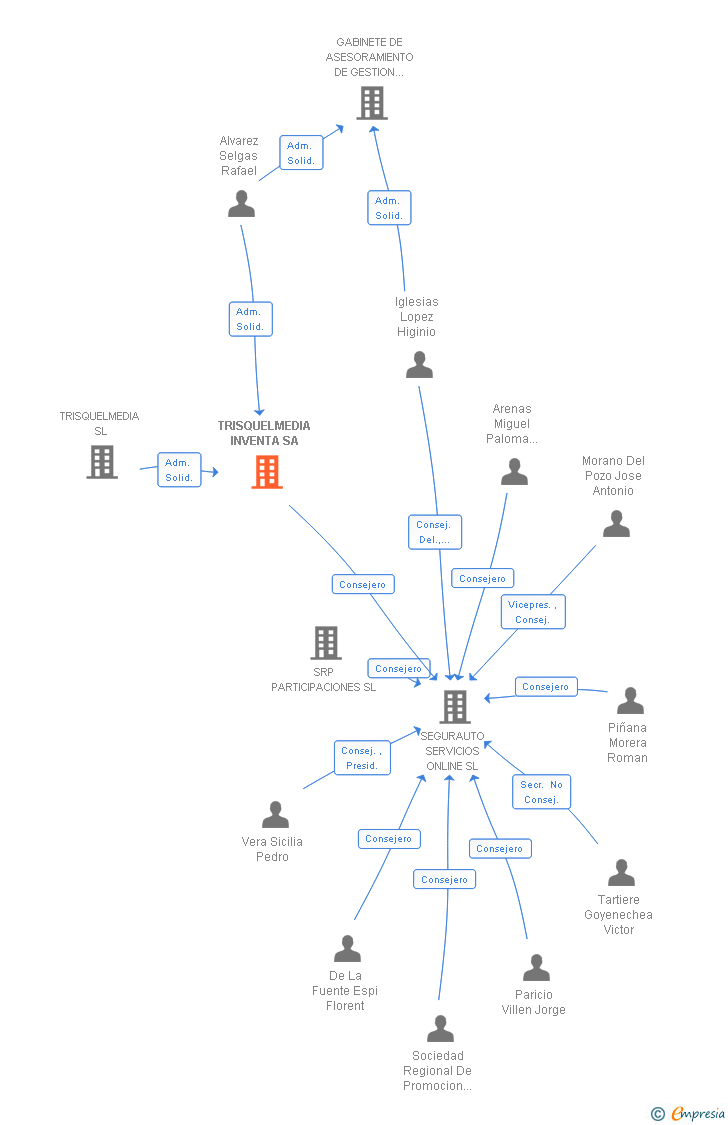 Vinculaciones societarias de TRISQUELMEDIA INVENTA SA