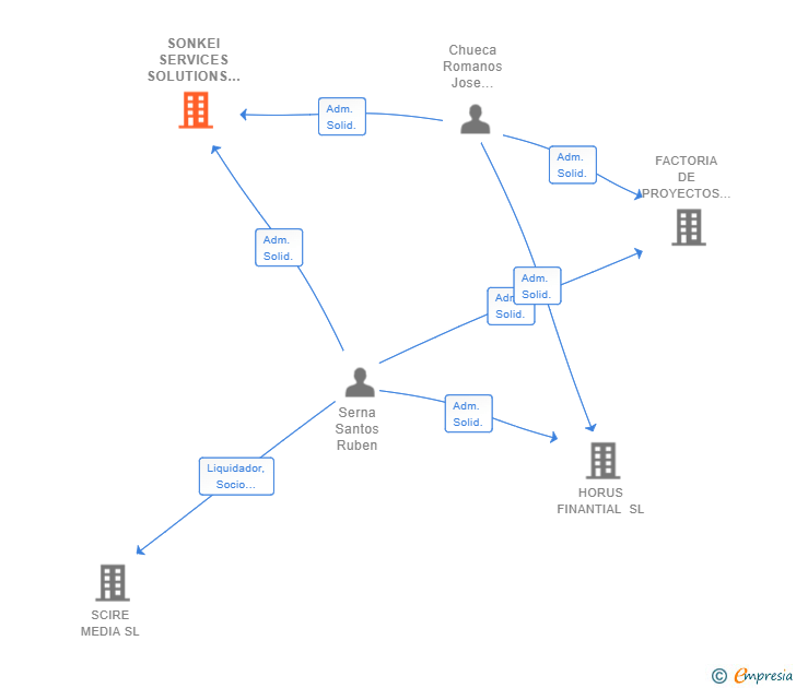 Vinculaciones societarias de SONKEI SERVICES SOLUTIONS SL