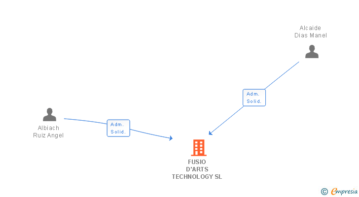 Vinculaciones societarias de FUSIO D'ARTS TECHNOLOGY SL