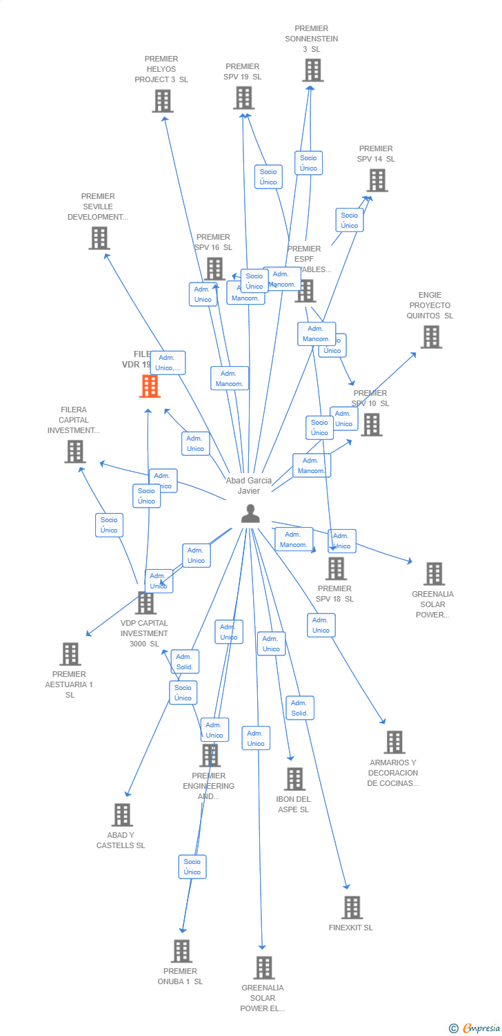 Vinculaciones societarias de FILERA VDR 1911 SL