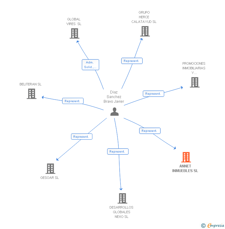Vinculaciones societarias de ANNET INMUEBLES SL