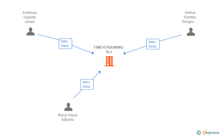 Vinculaciones societarias de TIME4TRAINING SLL (EXTINGUIDA)