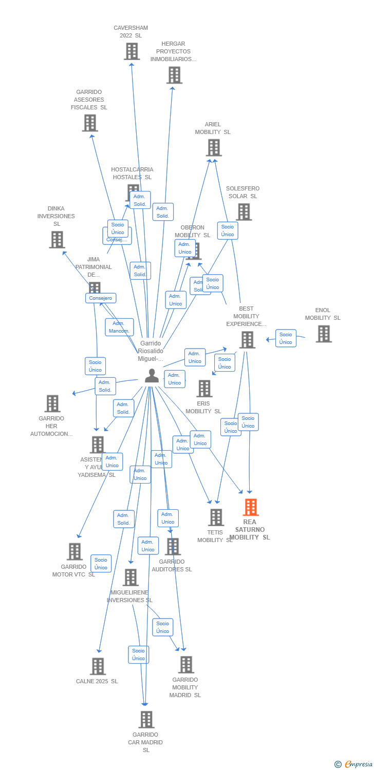 Vinculaciones societarias de REA SATURNO MOBILITY SL