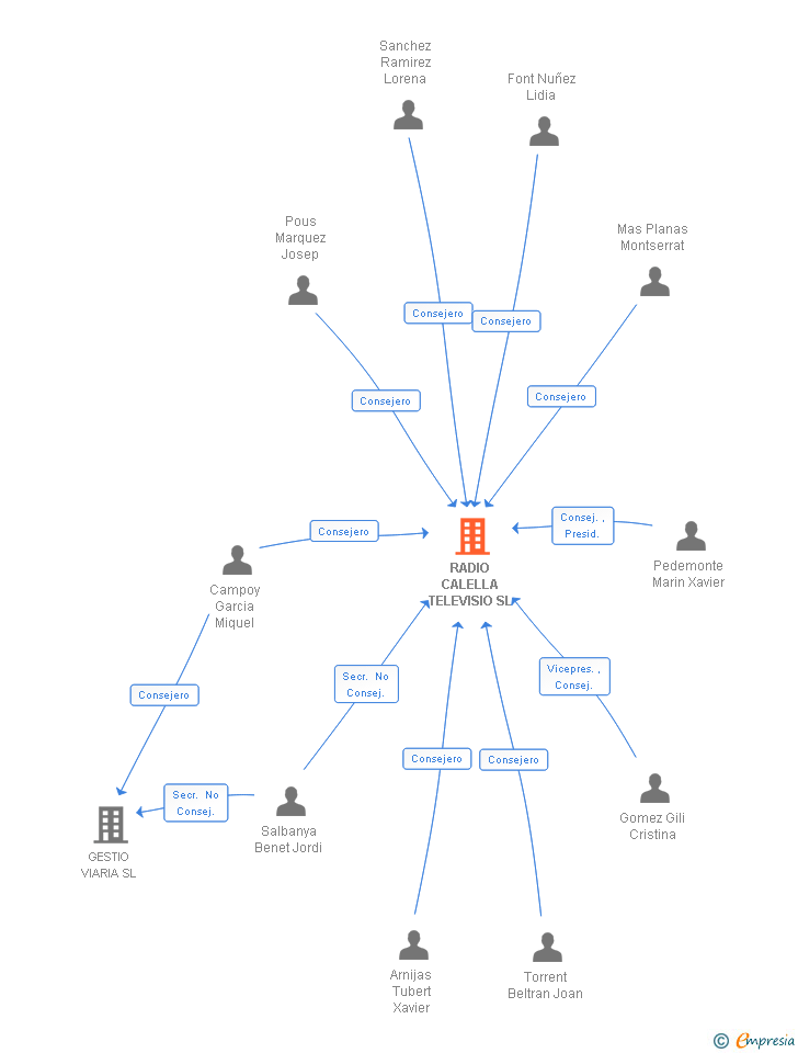 Vinculaciones societarias de RADIO CALELLA TELEVISIO SL