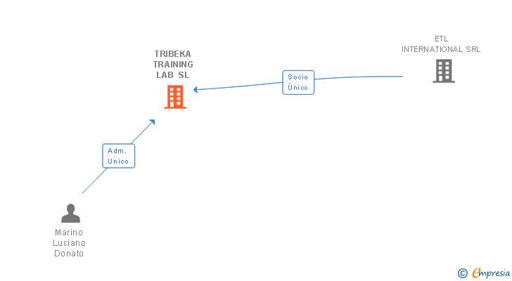 Vinculaciones societarias de TRIBEKA TRAINING LAB SL