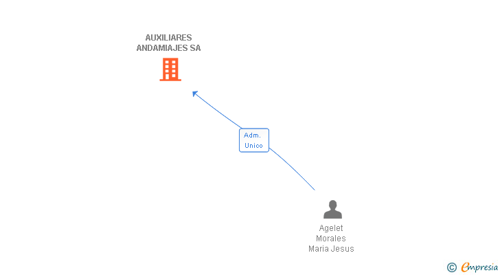 Vinculaciones societarias de AUXILIARES ANDAMIAJES SA