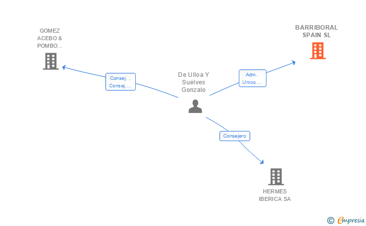 Vinculaciones societarias de BARRIBORAL SPAIN SL