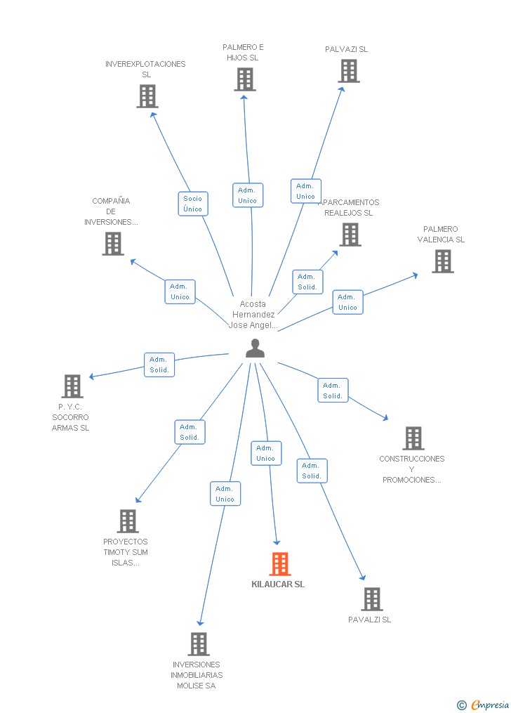 Vinculaciones societarias de KILAUCAR SL
