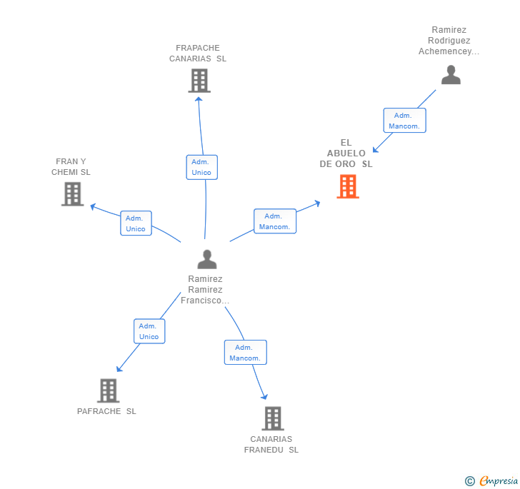 Vinculaciones societarias de EL ABUELO DE ORO SL