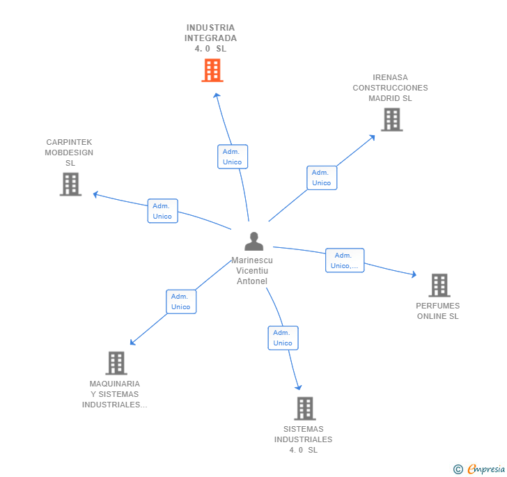Vinculaciones societarias de INDUSTRIA INTEGRADA 4.0 SL