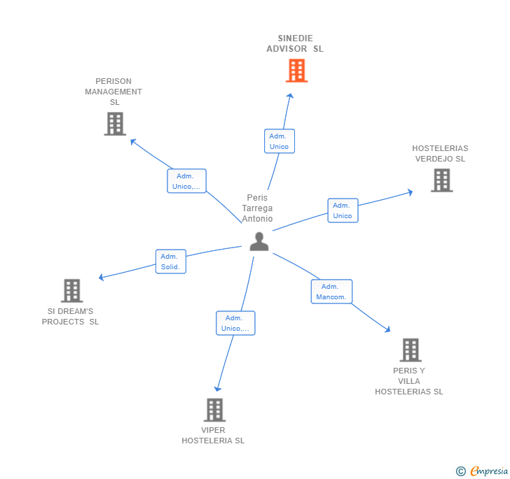 Vinculaciones societarias de SINEDIE ADVISOR SL