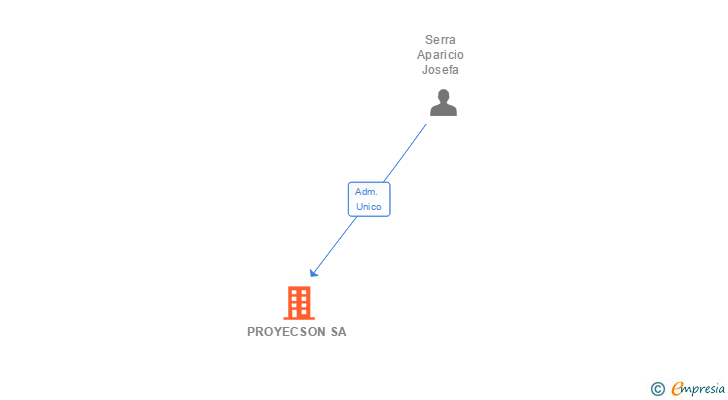 Vinculaciones societarias de CINEMANEXT SPAIN SA