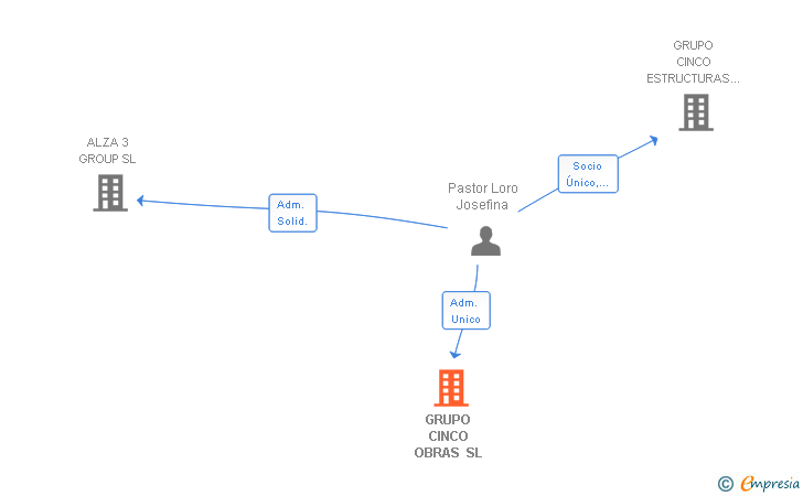 Vinculaciones societarias de GRUPO CINCO OBRAS SL