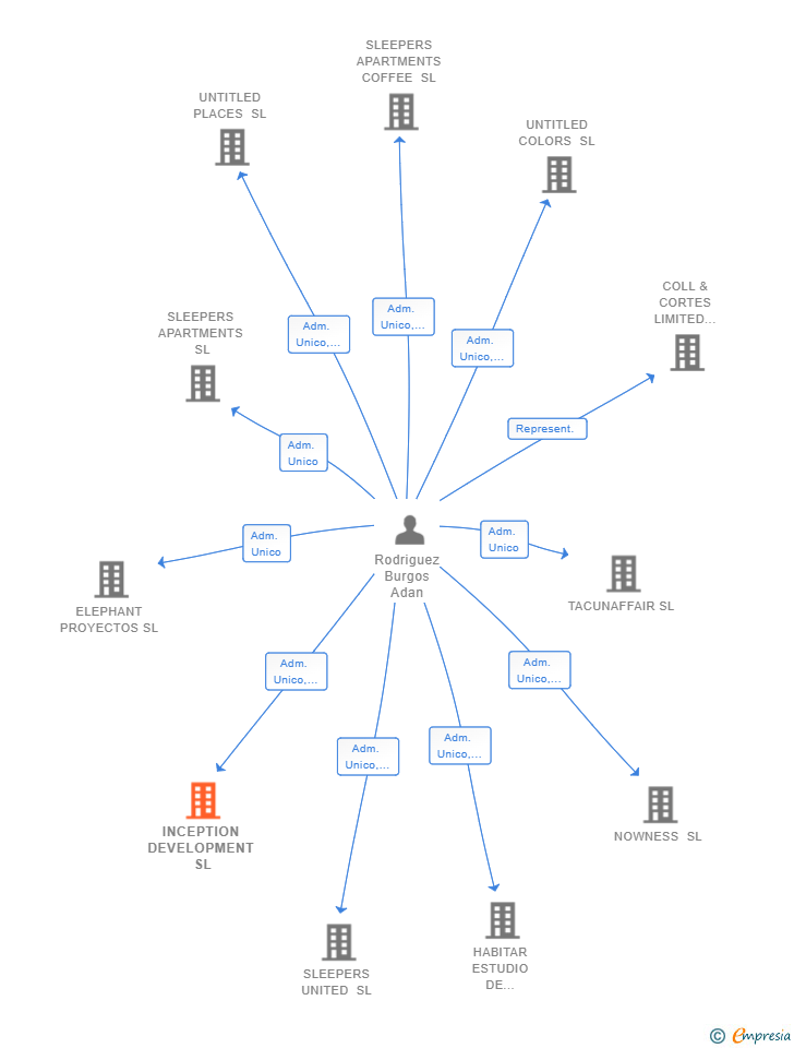 Vinculaciones societarias de INCEPTION DEVELOPMENT SL