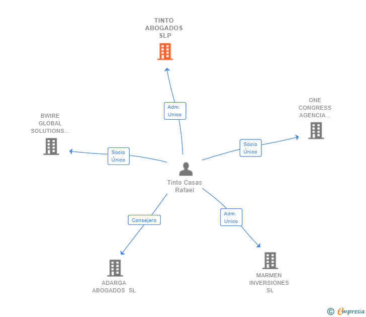 Vinculaciones societarias de TINTO ABOGADOS SLP