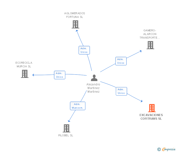 Vinculaciones societarias de EXCAVACIONES COFITRANS SL