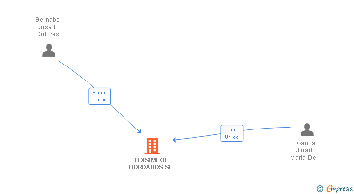 Vinculaciones societarias de TEXSIMBOL BORDADOS SL