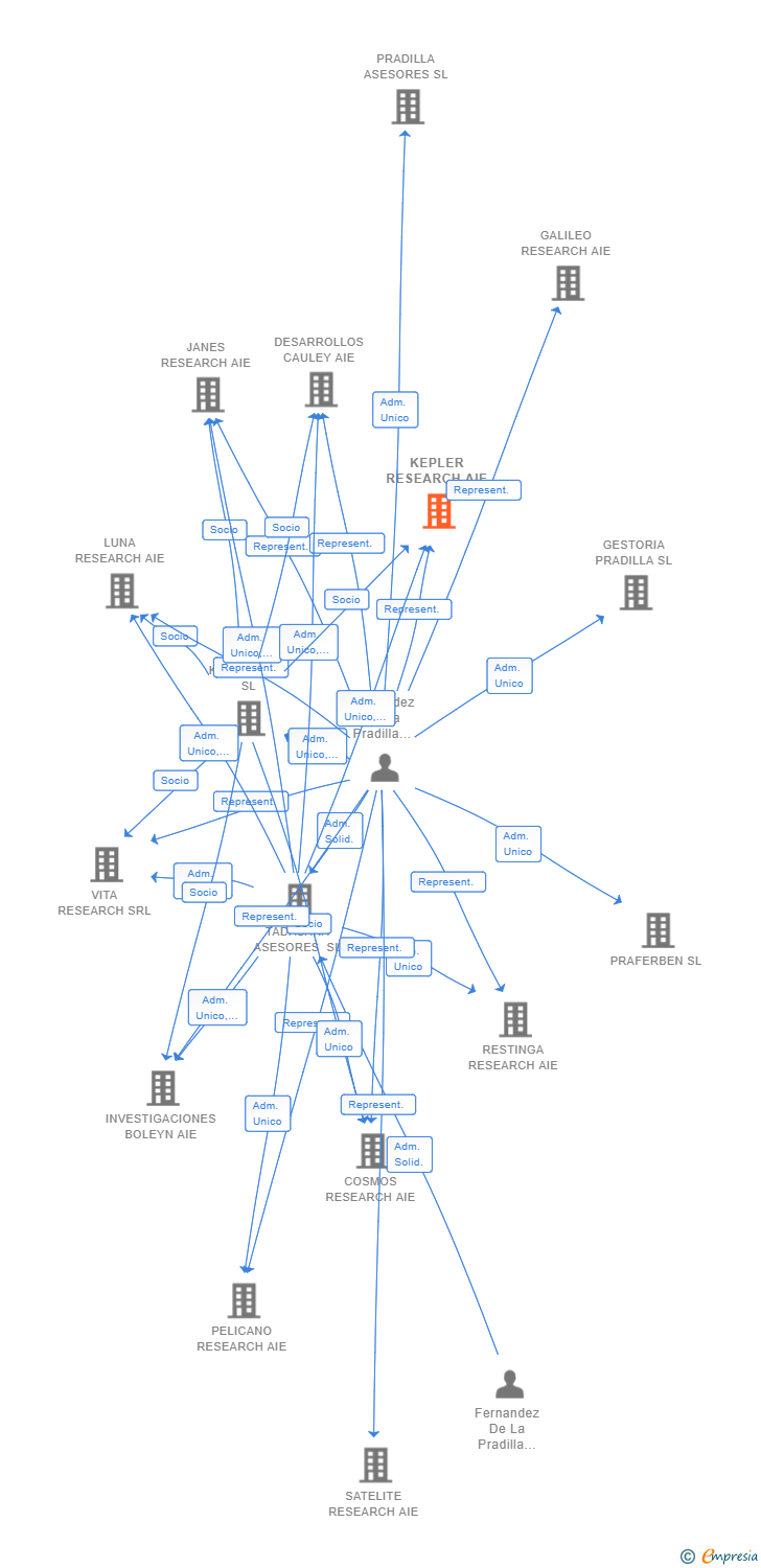 Vinculaciones societarias de KEPLER RESEARCH AIE