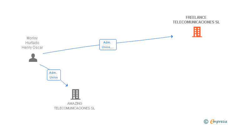 Vinculaciones societarias de FREELANCE TELECOMUNICACIONES SL
