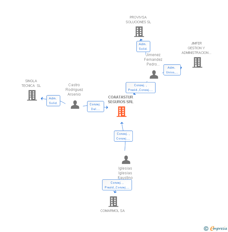Vinculaciones societarias de COAATASTUR SEGUROS SRL