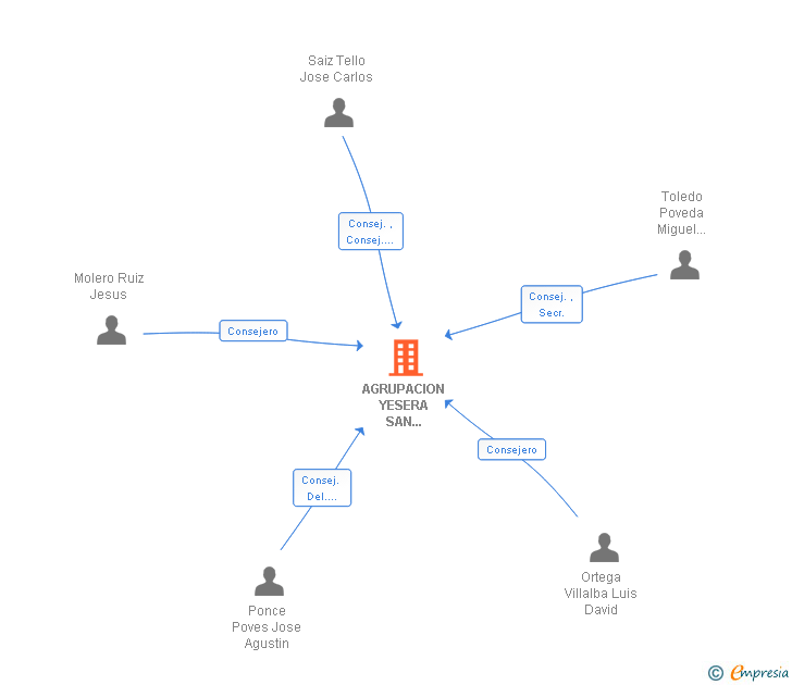 Vinculaciones societarias de AGRUPACION YESERA SAN CLEMENTE SL