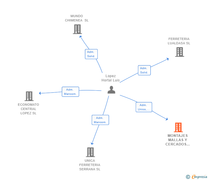 Vinculaciones societarias de MONTAJES MALLAS Y CERCADOS SL