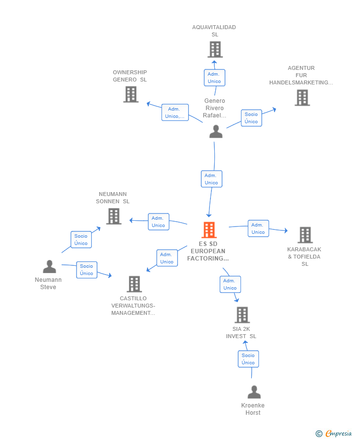 Vinculaciones societarias de ES SD EUROPEAN FACTORING AND CONSULTING SL