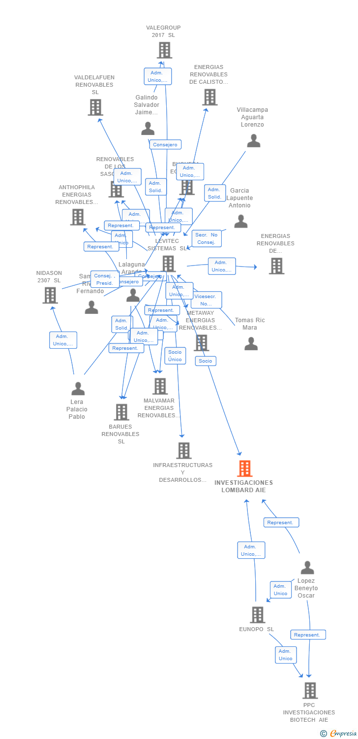 Vinculaciones societarias de INVESTIGACIONES LOMBARD AIE