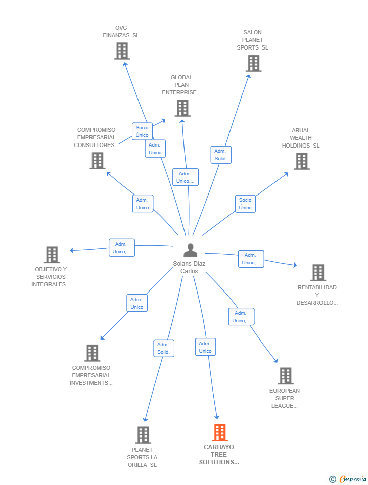 Vinculaciones societarias de CARBAYO TREE SOLUTIONS SL