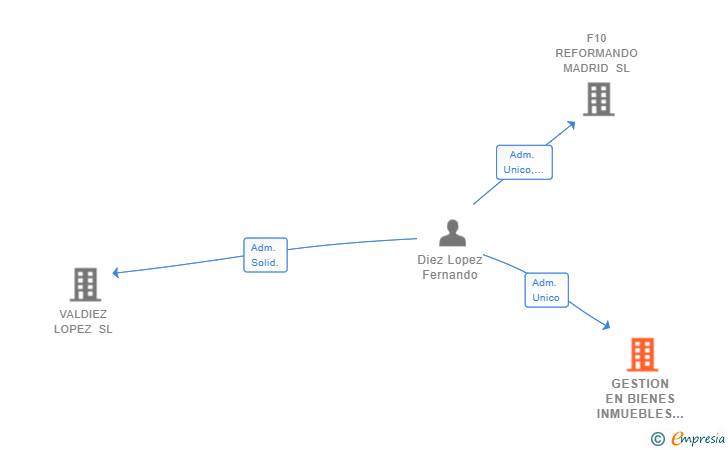 Vinculaciones societarias de GESTION EN BIENES INMUEBLES 10CE SL