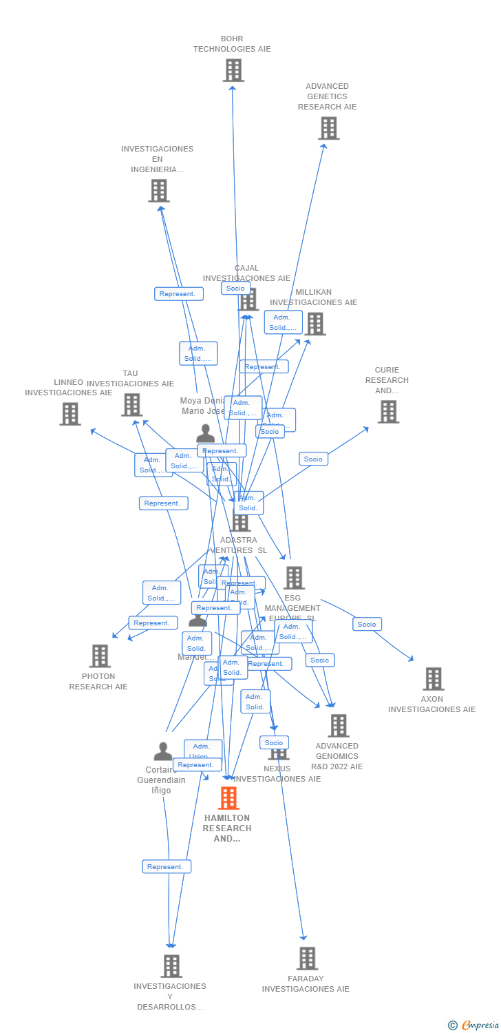 Vinculaciones societarias de HAMILTON RESEARCH AND DEVELOPMENT AIE