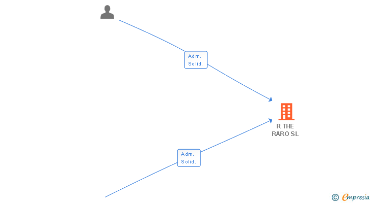 Vinculaciones societarias de R THE RARO SL