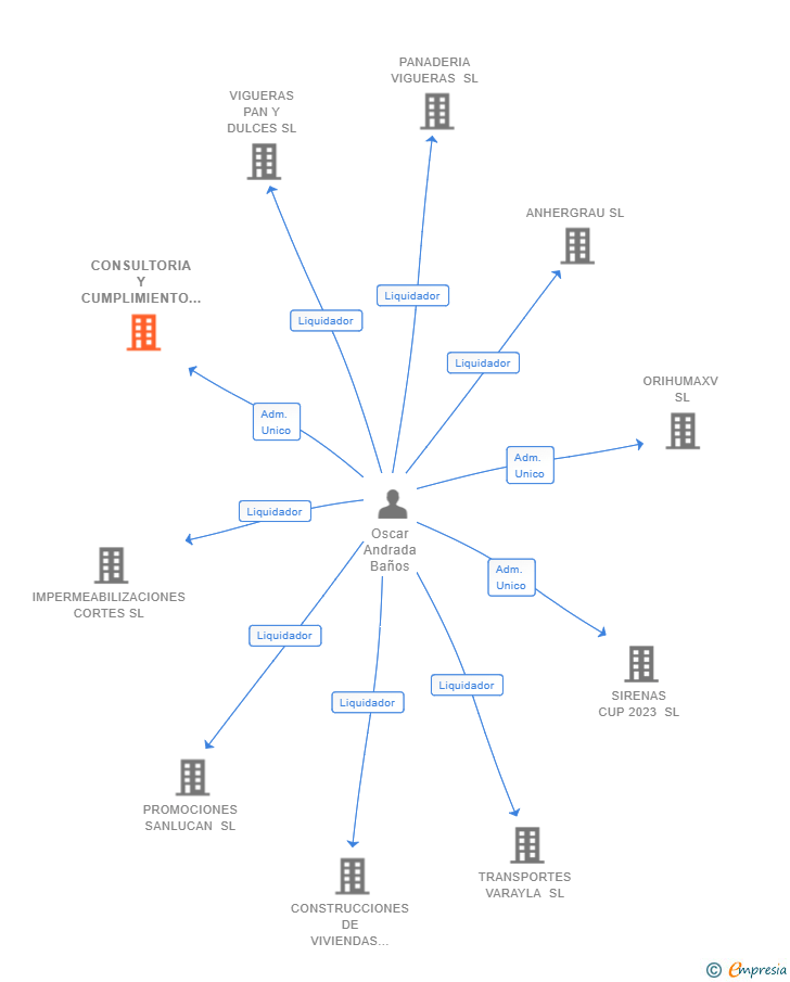 Vinculaciones societarias de CONSULTORIA Y CUMPLIMIENTO LEGAL SL