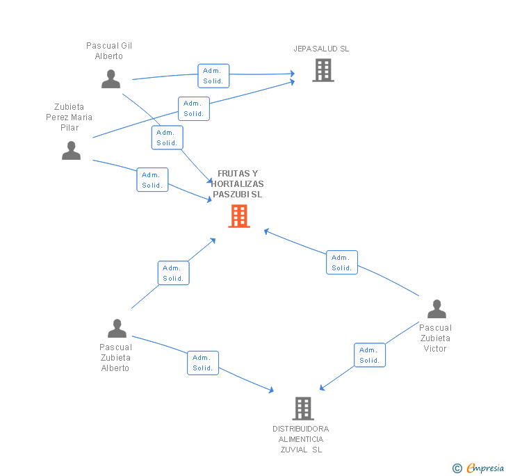 Vinculaciones societarias de FRUTAS Y HORTALIZAS PASZUBI SL