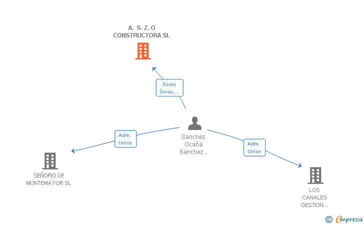 Vinculaciones societarias de A. S-Z. O CONSTRUCTORA SL