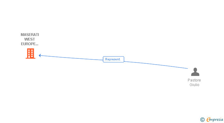 Vinculaciones societarias de MASERATI WEST EUROPE SUCUR